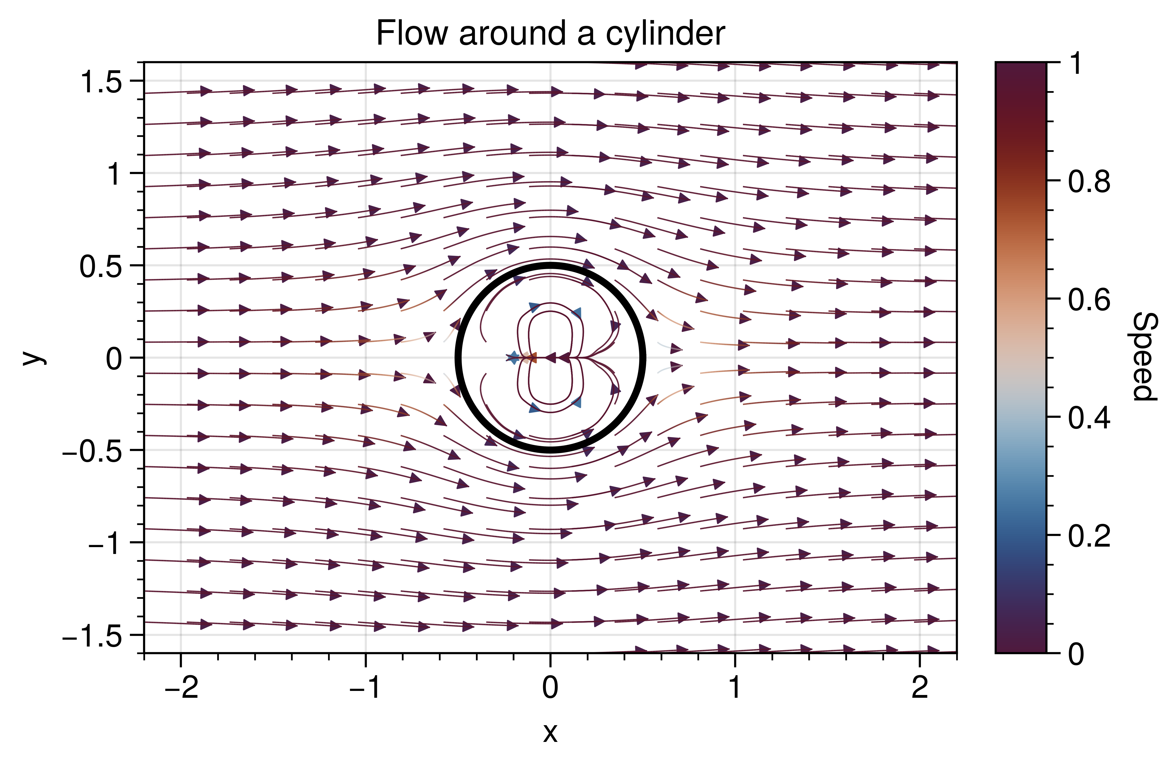, Flow around a cylinder