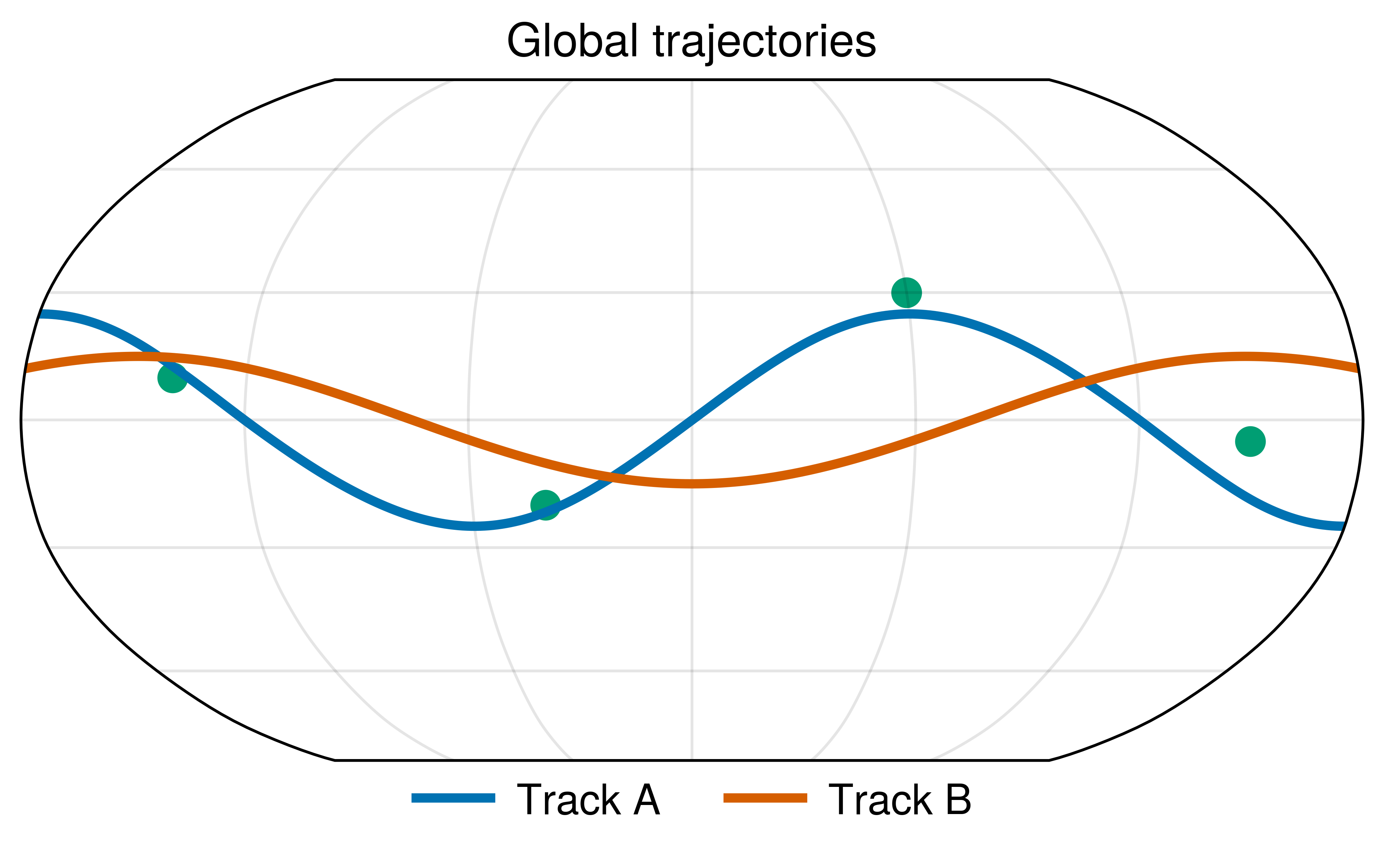 , Global trajectories