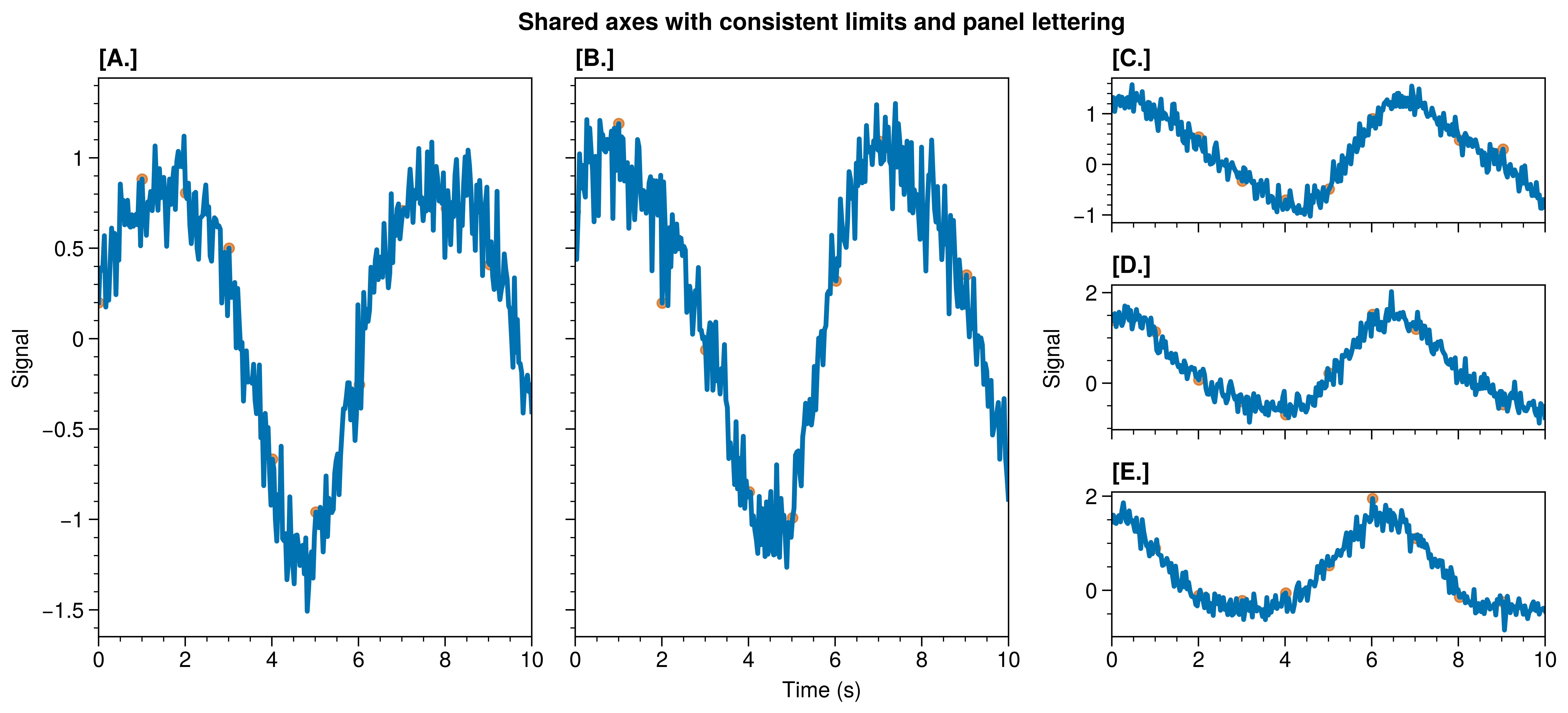 Shared axes with consistent limits and panel lettering