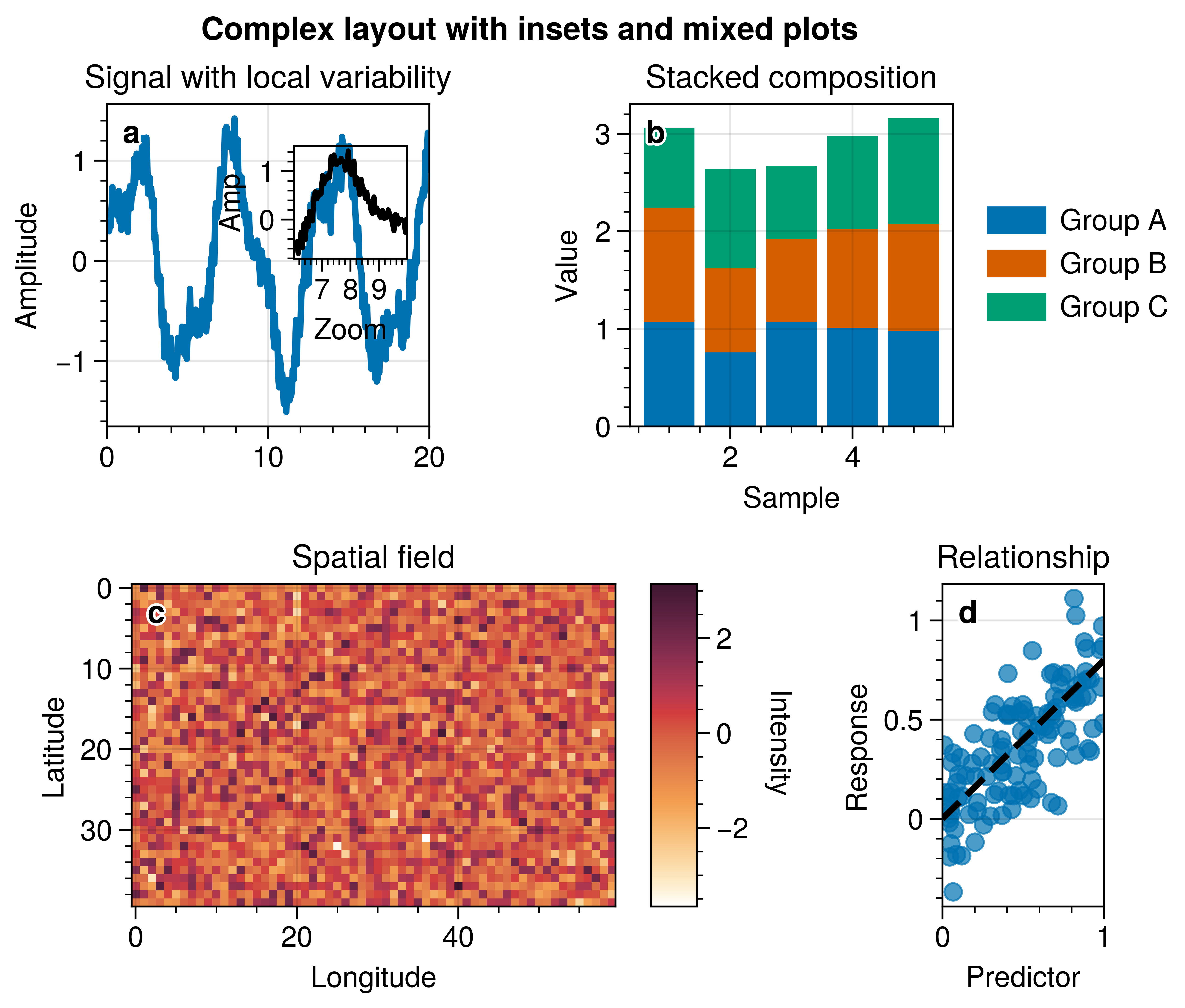 Complex layout with insets and mixed plots, Signal with local variability, Stacked composition, Spatial field, Relationship