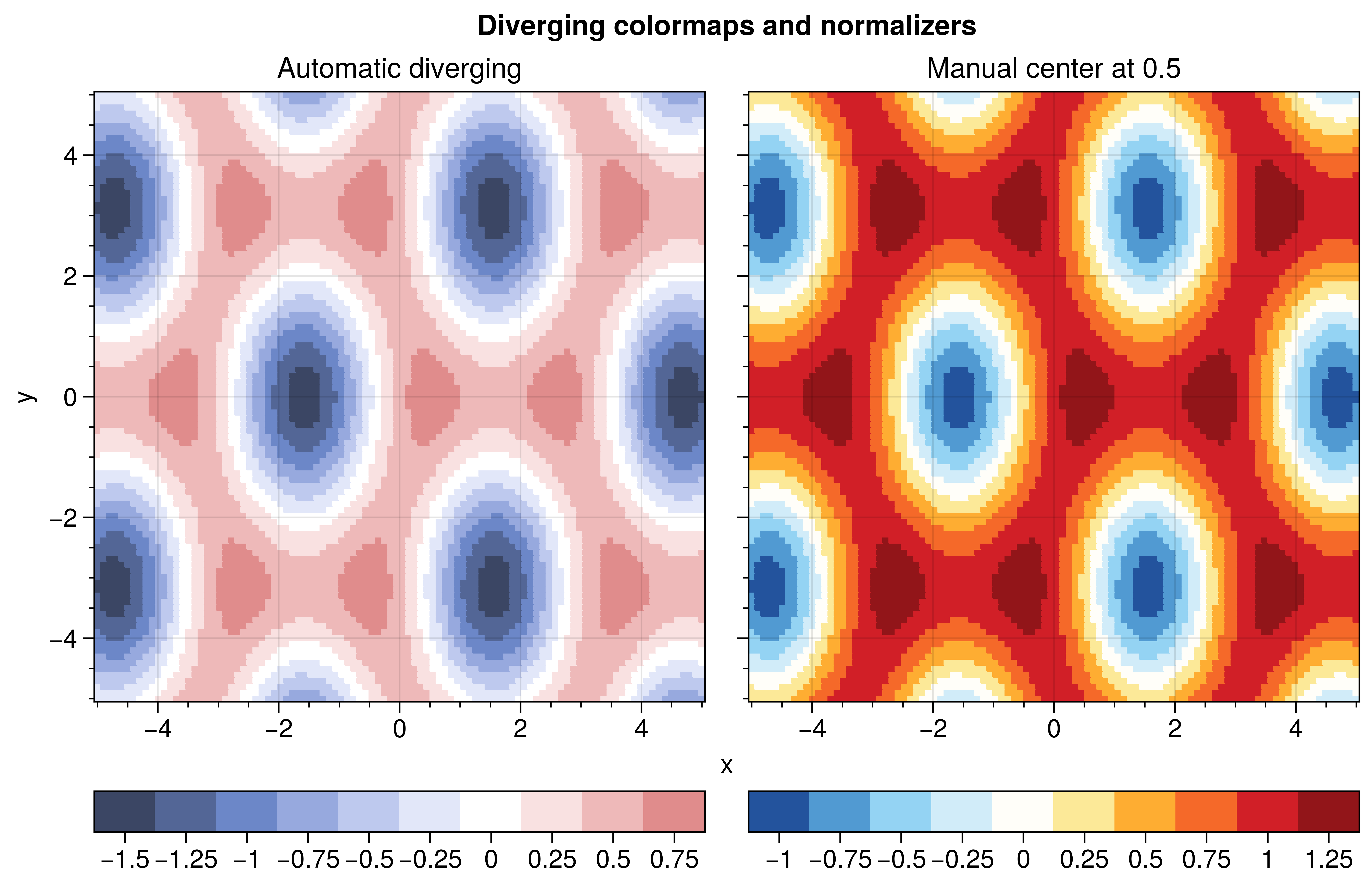 Diverging colormaps and normalizers, Automatic diverging, Manual center at 0.5