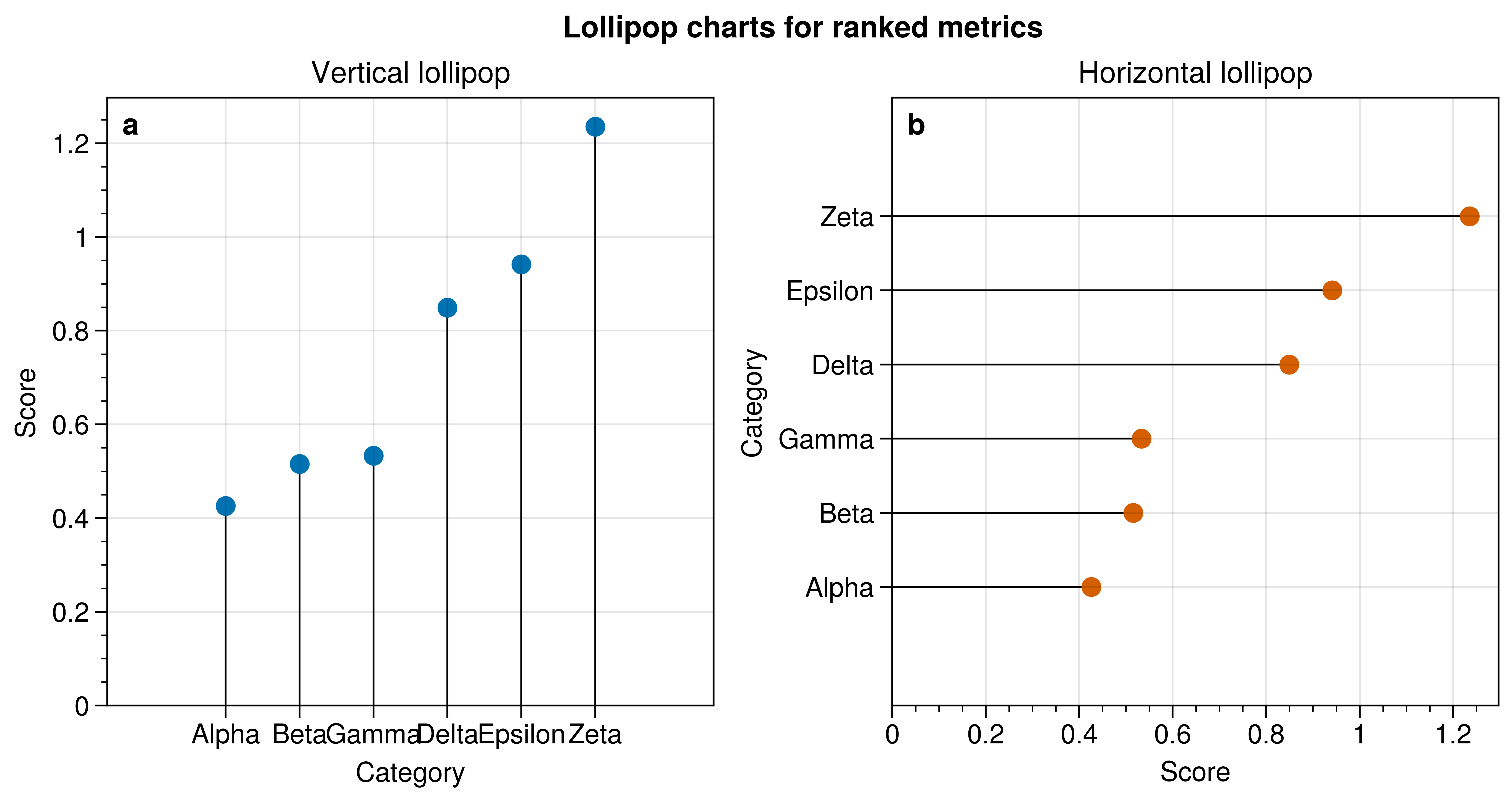 Lollipop charts for ranked metrics, Vertical lollipop, Horizontal lollipop