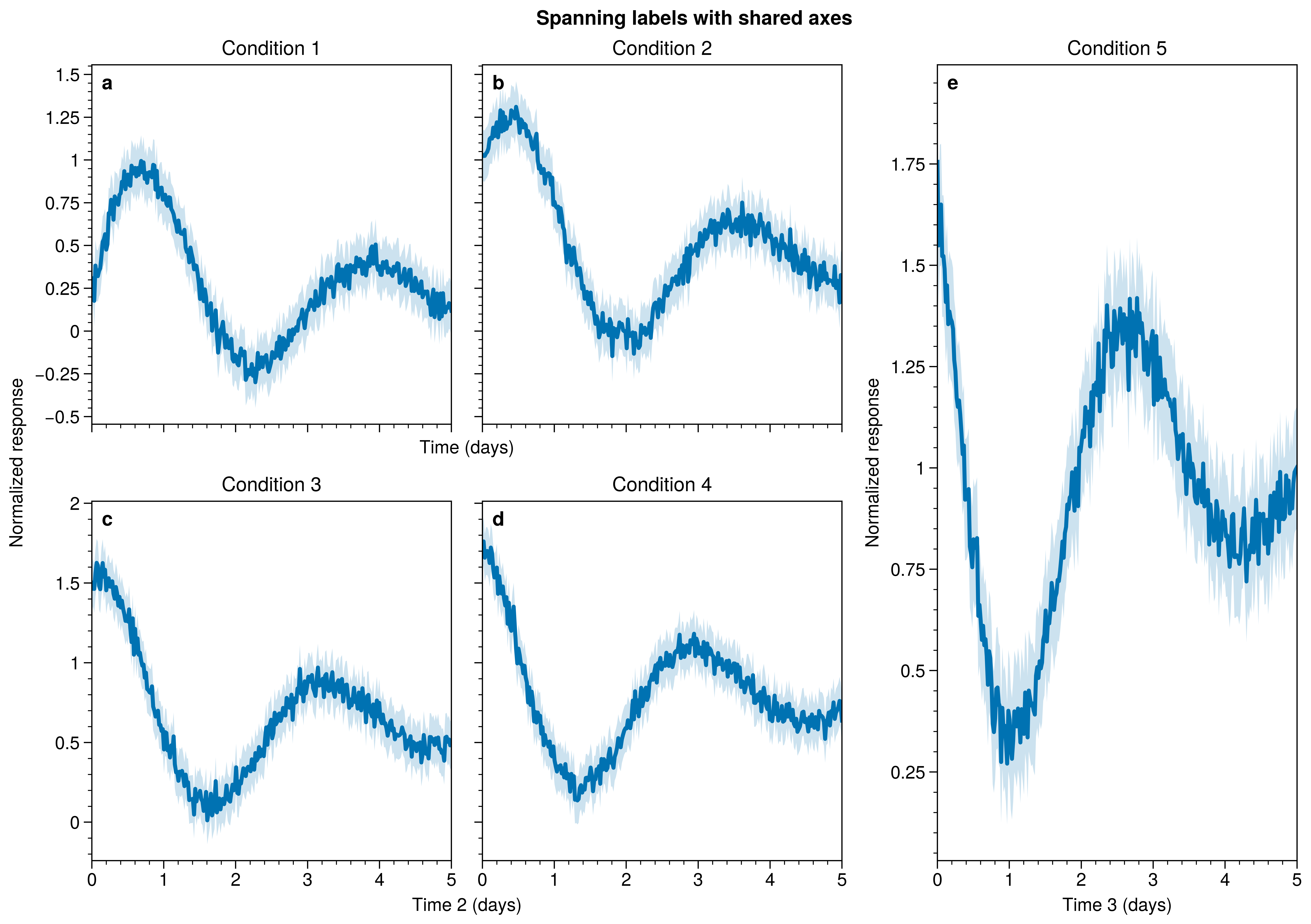 Spanning labels with shared axes, Condition 1, Condition 2, Condition 3, Condition 4, Condition 5