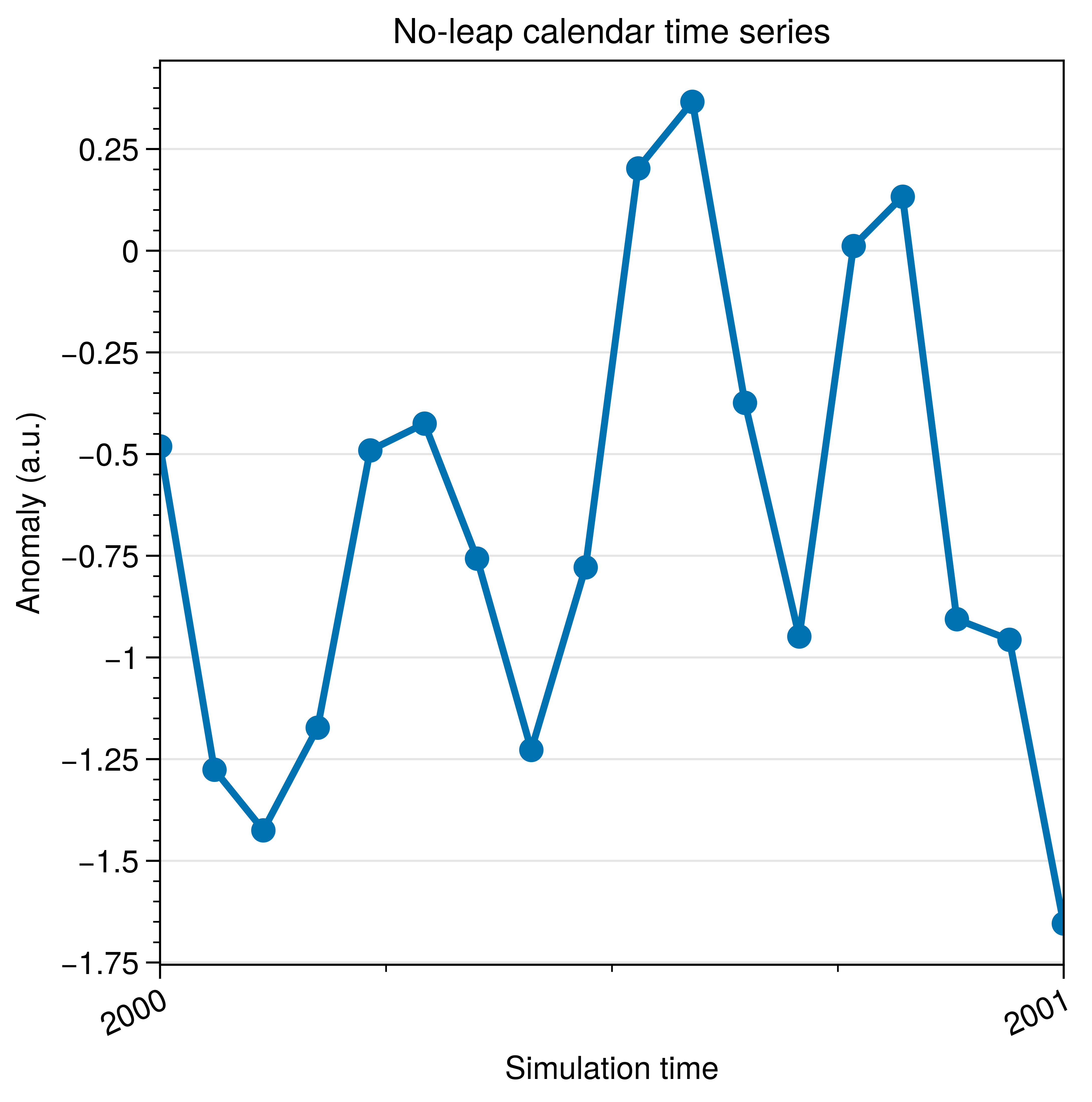 , No-leap calendar time series