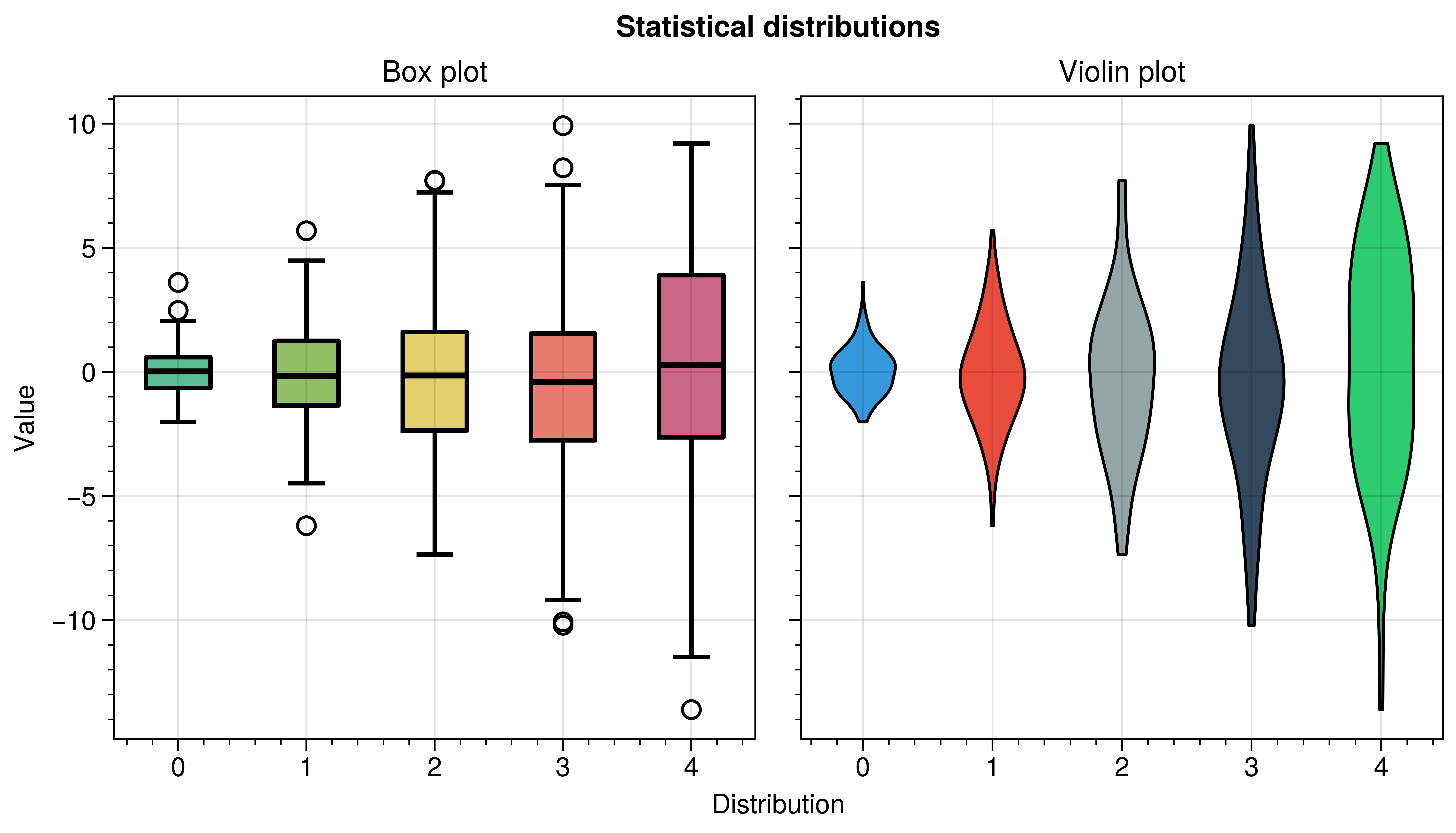 Statistical distributions, Box plot, Violin plot