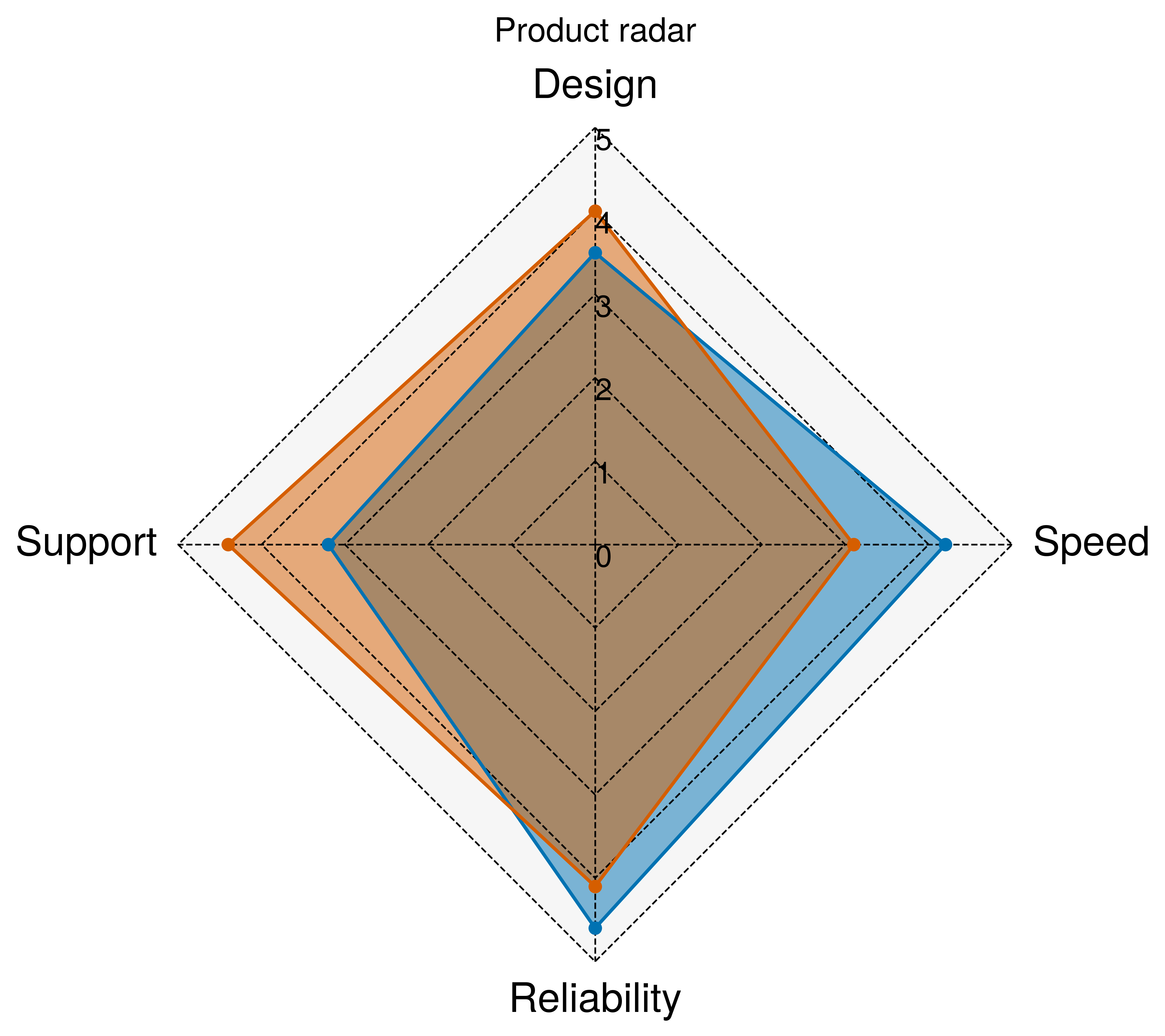 , Product radar