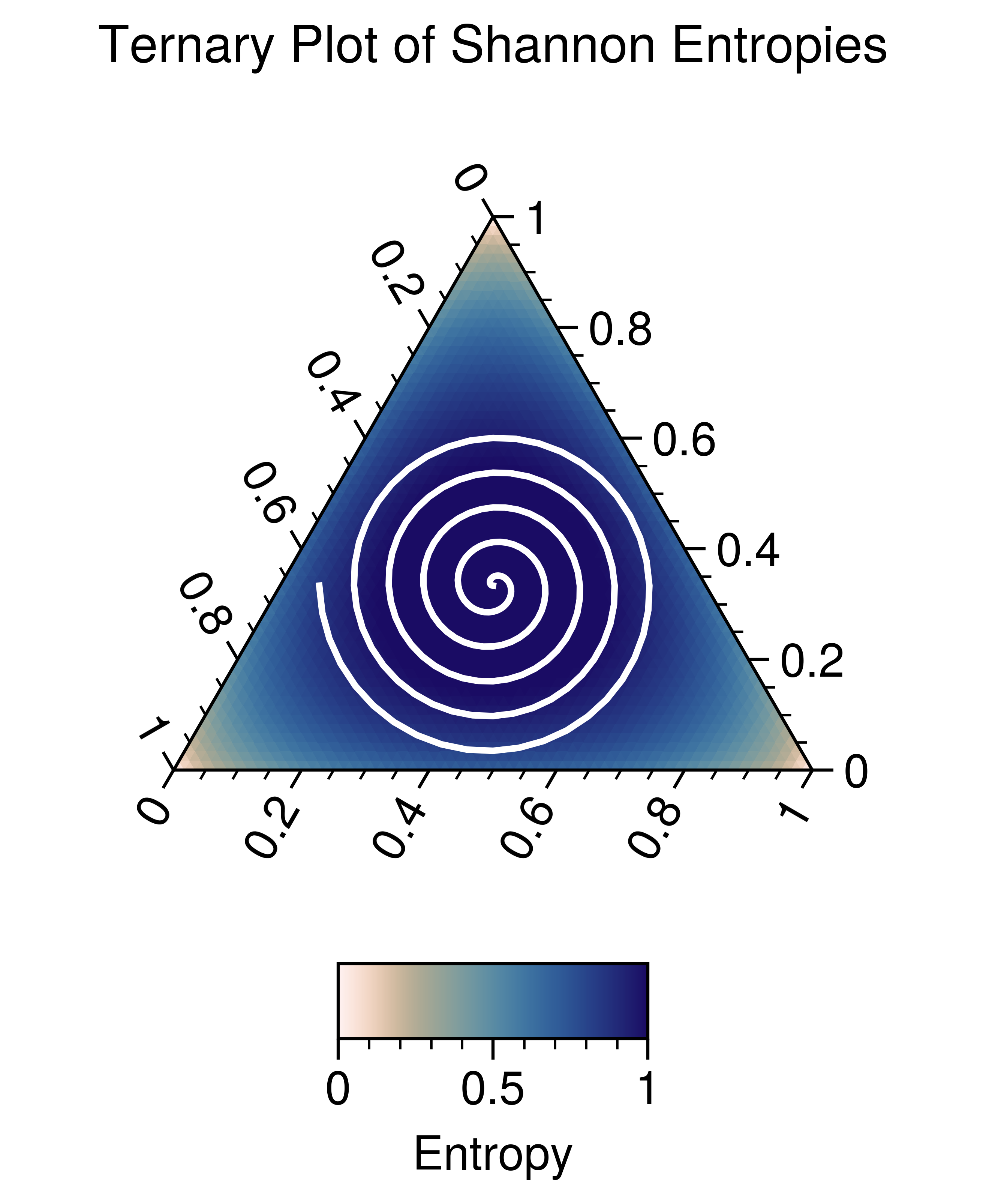 , Ternary Plot of Shannon Entropies