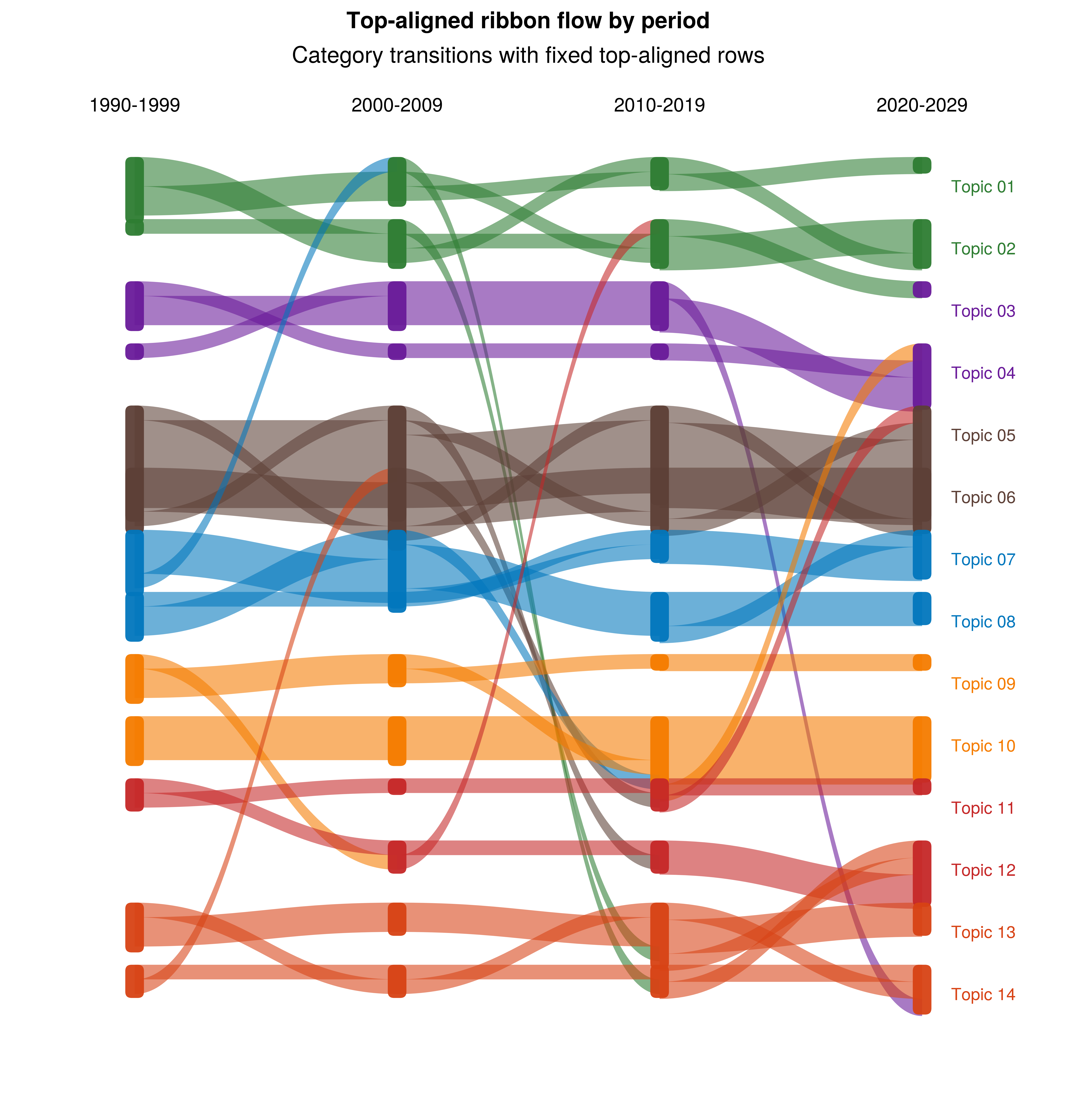 Top-aligned ribbon flow by period, Category transitions with fixed top-aligned rows